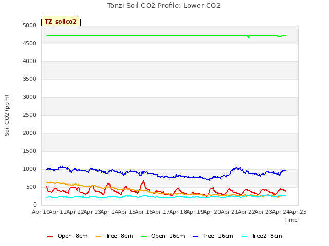 plot of Tonzi Soil CO2 Profile: Lower CO2