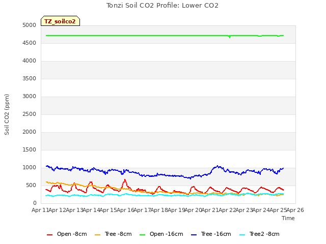 plot of Tonzi Soil CO2 Profile: Lower CO2