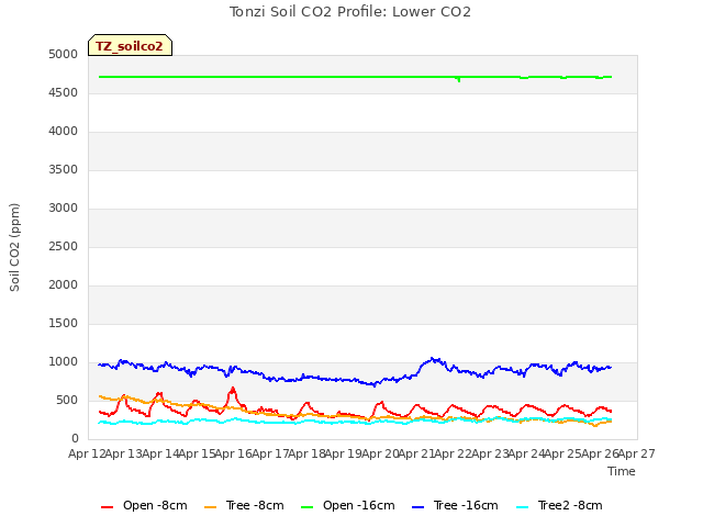 plot of Tonzi Soil CO2 Profile: Lower CO2