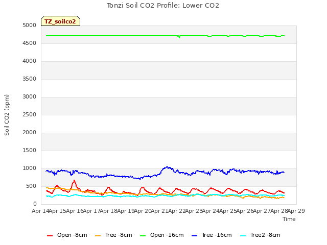 plot of Tonzi Soil CO2 Profile: Lower CO2