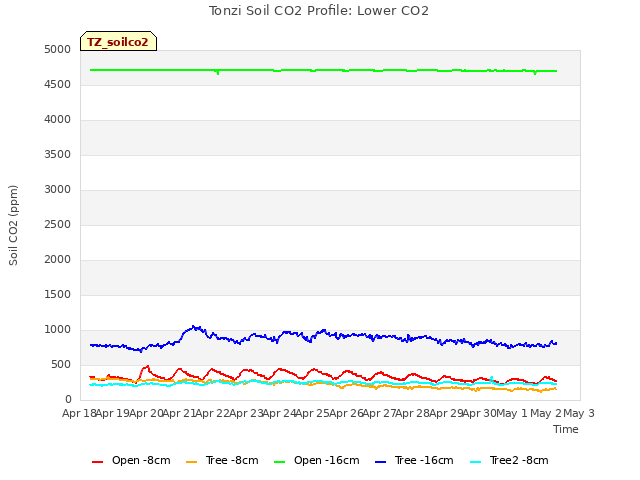 plot of Tonzi Soil CO2 Profile: Lower CO2