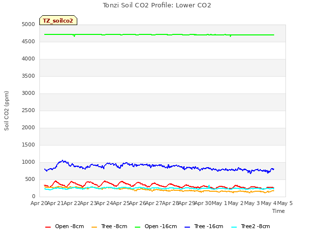 plot of Tonzi Soil CO2 Profile: Lower CO2