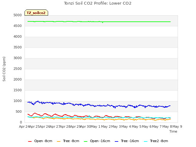 plot of Tonzi Soil CO2 Profile: Lower CO2