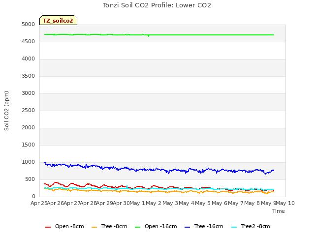 plot of Tonzi Soil CO2 Profile: Lower CO2