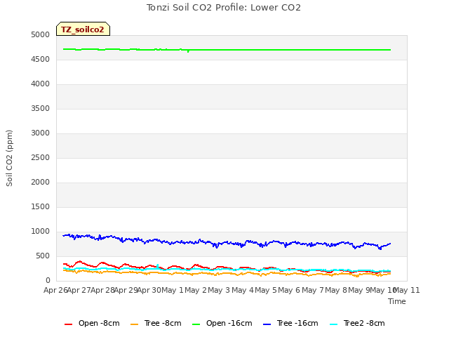 plot of Tonzi Soil CO2 Profile: Lower CO2