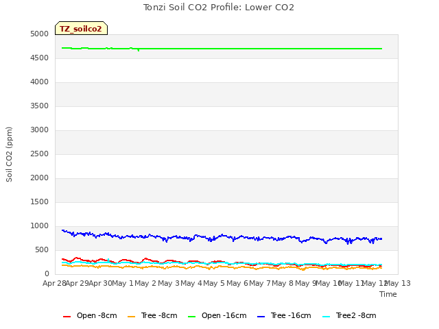 plot of Tonzi Soil CO2 Profile: Lower CO2