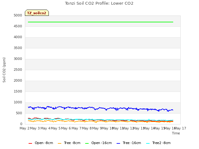 plot of Tonzi Soil CO2 Profile: Lower CO2