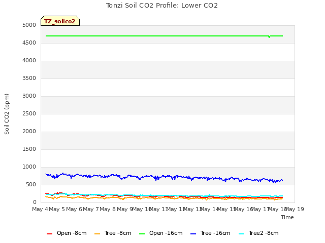 plot of Tonzi Soil CO2 Profile: Lower CO2