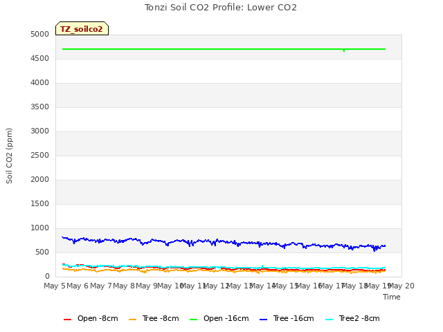 plot of Tonzi Soil CO2 Profile: Lower CO2