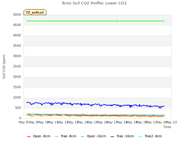 plot of Tonzi Soil CO2 Profile: Lower CO2