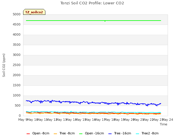 plot of Tonzi Soil CO2 Profile: Lower CO2