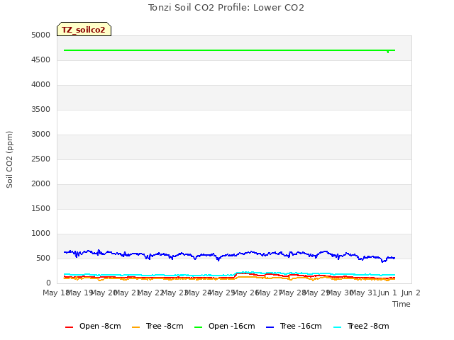 plot of Tonzi Soil CO2 Profile: Lower CO2