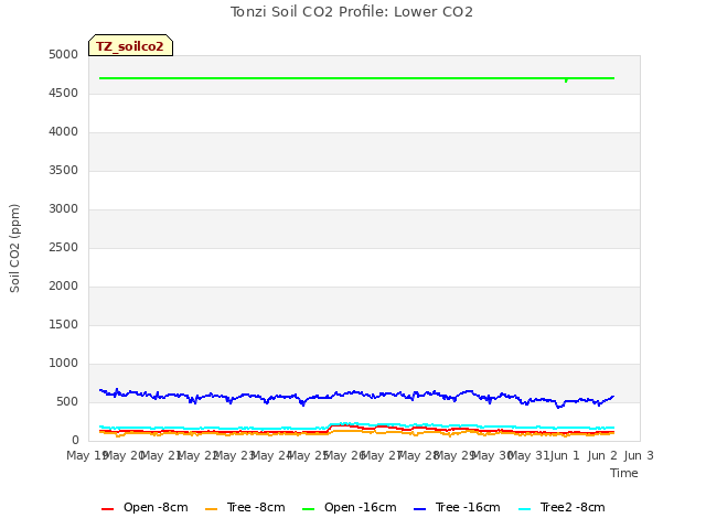 plot of Tonzi Soil CO2 Profile: Lower CO2