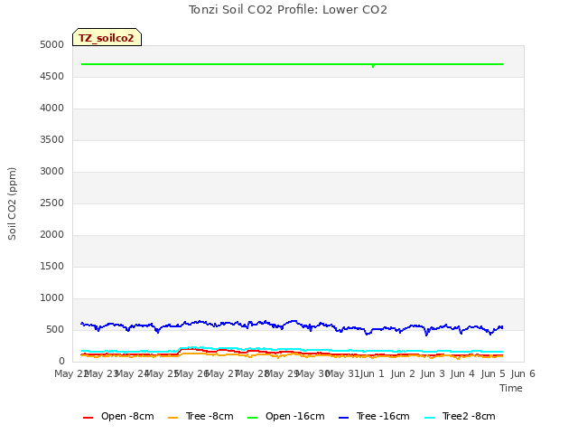 plot of Tonzi Soil CO2 Profile: Lower CO2