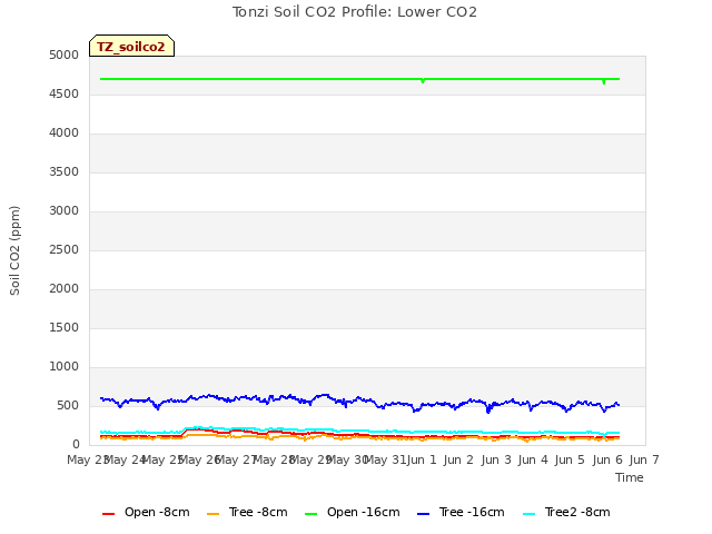 plot of Tonzi Soil CO2 Profile: Lower CO2