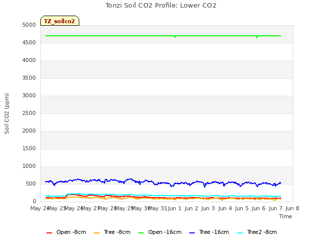 plot of Tonzi Soil CO2 Profile: Lower CO2