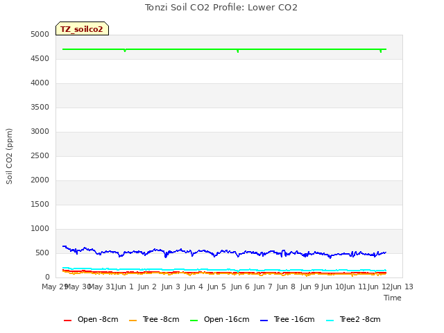 plot of Tonzi Soil CO2 Profile: Lower CO2