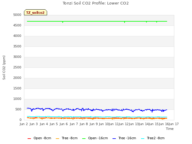 plot of Tonzi Soil CO2 Profile: Lower CO2