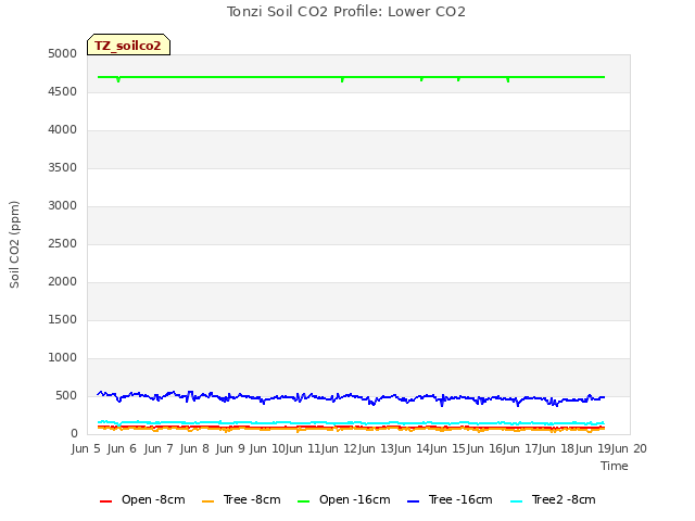 plot of Tonzi Soil CO2 Profile: Lower CO2