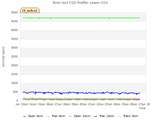 plot of Tonzi Soil CO2 Profile: Lower CO2