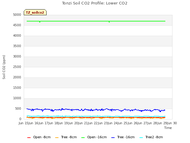 plot of Tonzi Soil CO2 Profile: Lower CO2