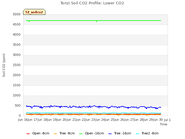 plot of Tonzi Soil CO2 Profile: Lower CO2