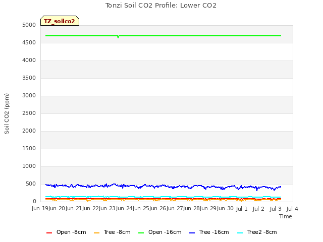 plot of Tonzi Soil CO2 Profile: Lower CO2