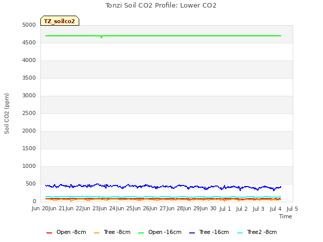 plot of Tonzi Soil CO2 Profile: Lower CO2