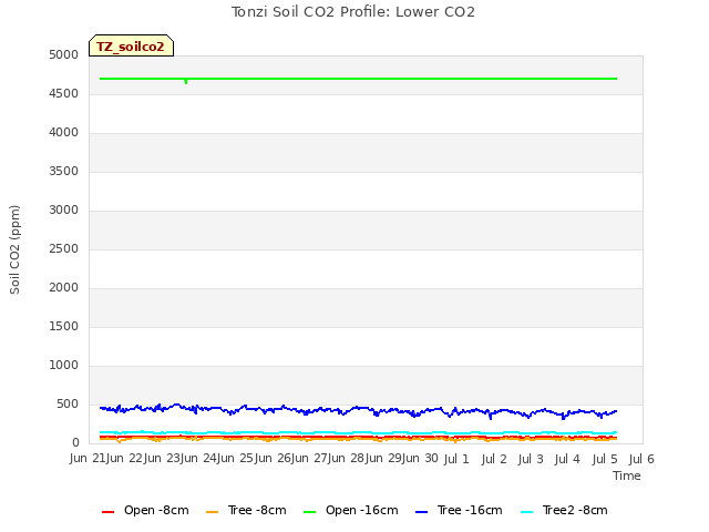 plot of Tonzi Soil CO2 Profile: Lower CO2