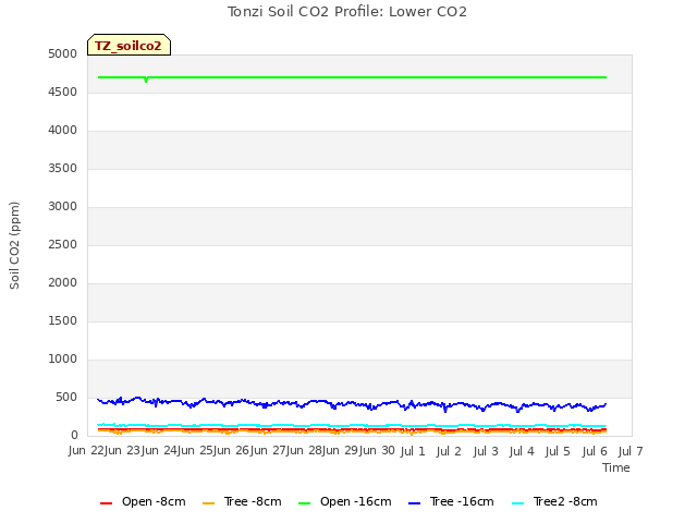 plot of Tonzi Soil CO2 Profile: Lower CO2