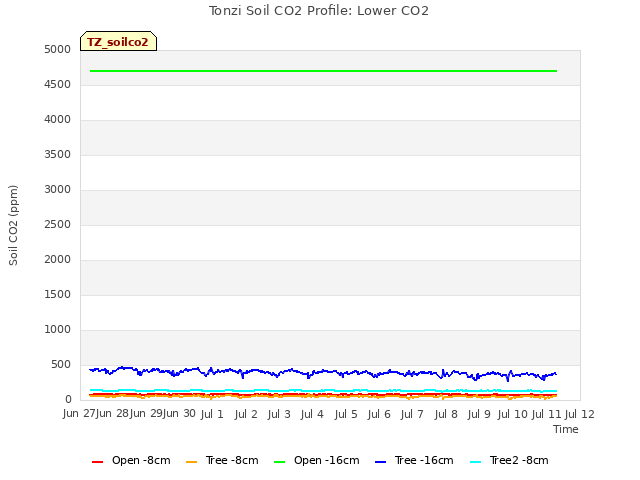 plot of Tonzi Soil CO2 Profile: Lower CO2