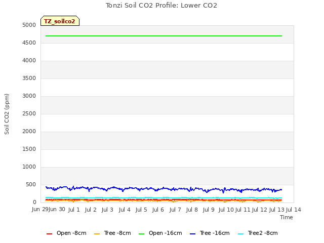 plot of Tonzi Soil CO2 Profile: Lower CO2