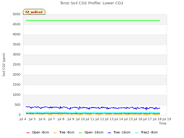 plot of Tonzi Soil CO2 Profile: Lower CO2