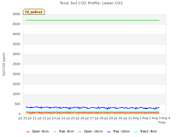 plot of Tonzi Soil CO2 Profile: Lower CO2