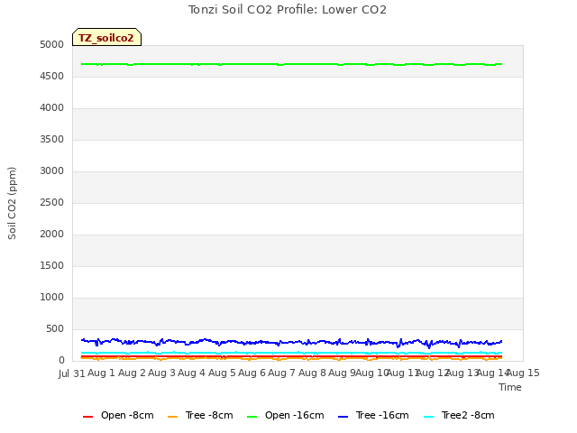 plot of Tonzi Soil CO2 Profile: Lower CO2