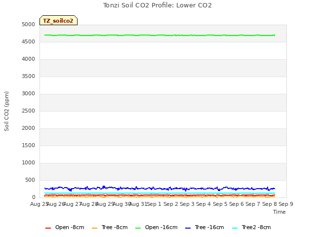 plot of Tonzi Soil CO2 Profile: Lower CO2