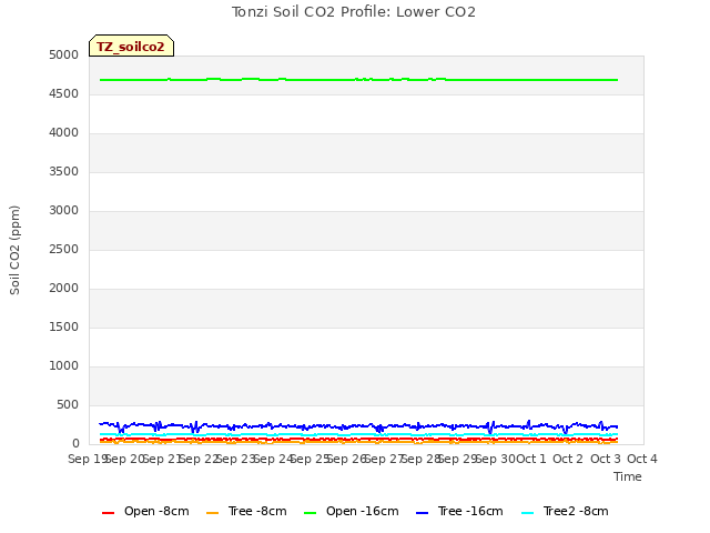 plot of Tonzi Soil CO2 Profile: Lower CO2