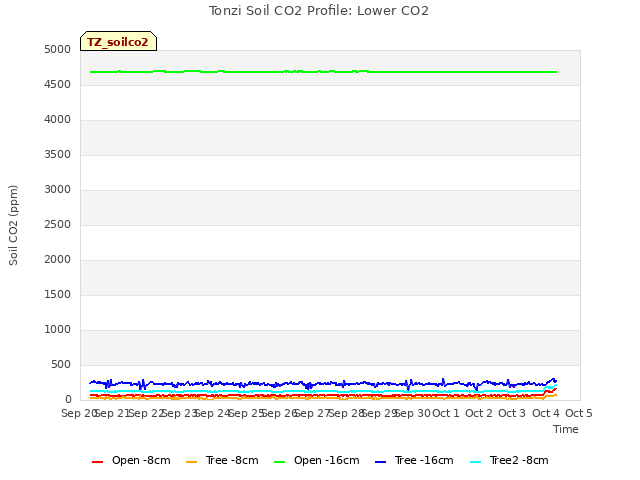 plot of Tonzi Soil CO2 Profile: Lower CO2