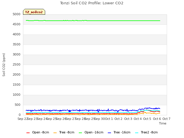 plot of Tonzi Soil CO2 Profile: Lower CO2