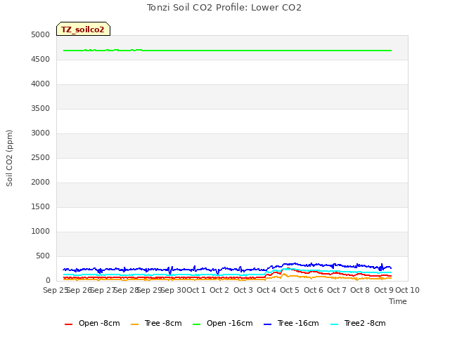 plot of Tonzi Soil CO2 Profile: Lower CO2