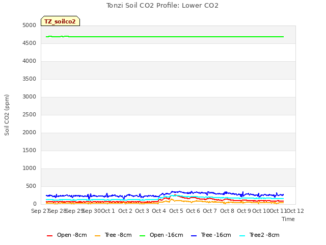 plot of Tonzi Soil CO2 Profile: Lower CO2