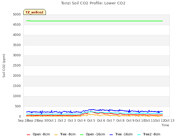 plot of Tonzi Soil CO2 Profile: Lower CO2