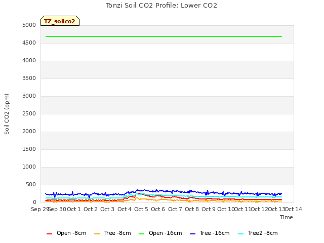 plot of Tonzi Soil CO2 Profile: Lower CO2