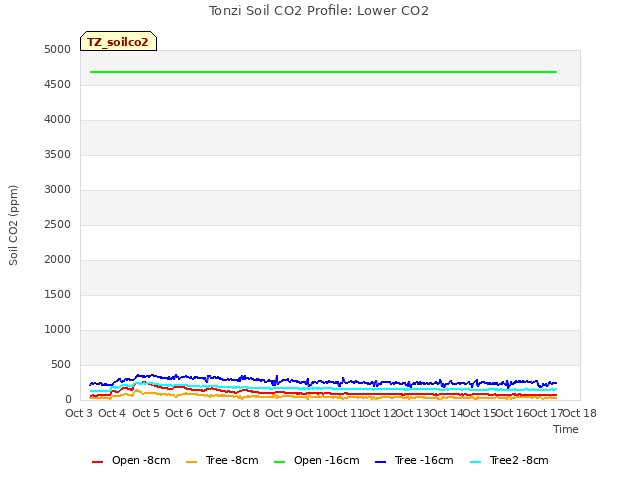 plot of Tonzi Soil CO2 Profile: Lower CO2