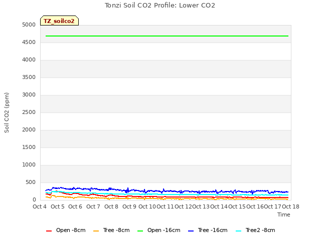 plot of Tonzi Soil CO2 Profile: Lower CO2