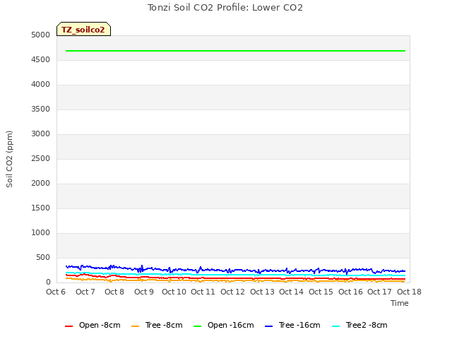 plot of Tonzi Soil CO2 Profile: Lower CO2