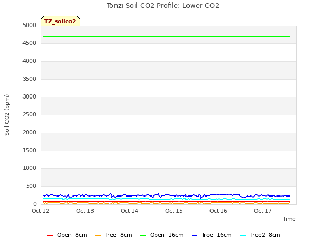 plot of Tonzi Soil CO2 Profile: Lower CO2