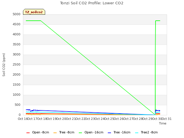 plot of Tonzi Soil CO2 Profile: Lower CO2