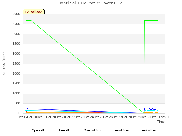 plot of Tonzi Soil CO2 Profile: Lower CO2