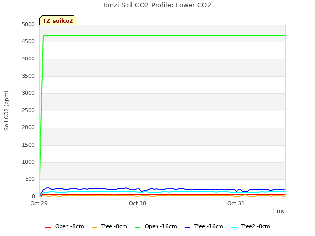 plot of Tonzi Soil CO2 Profile: Lower CO2